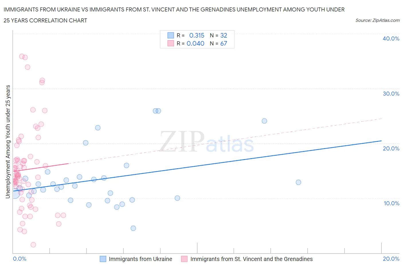 Immigrants from Ukraine vs Immigrants from St. Vincent and the Grenadines Unemployment Among Youth under 25 years