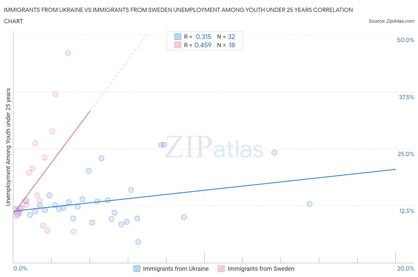 Immigrants from Ukraine vs Immigrants from Sweden Unemployment Among Youth under 25 years