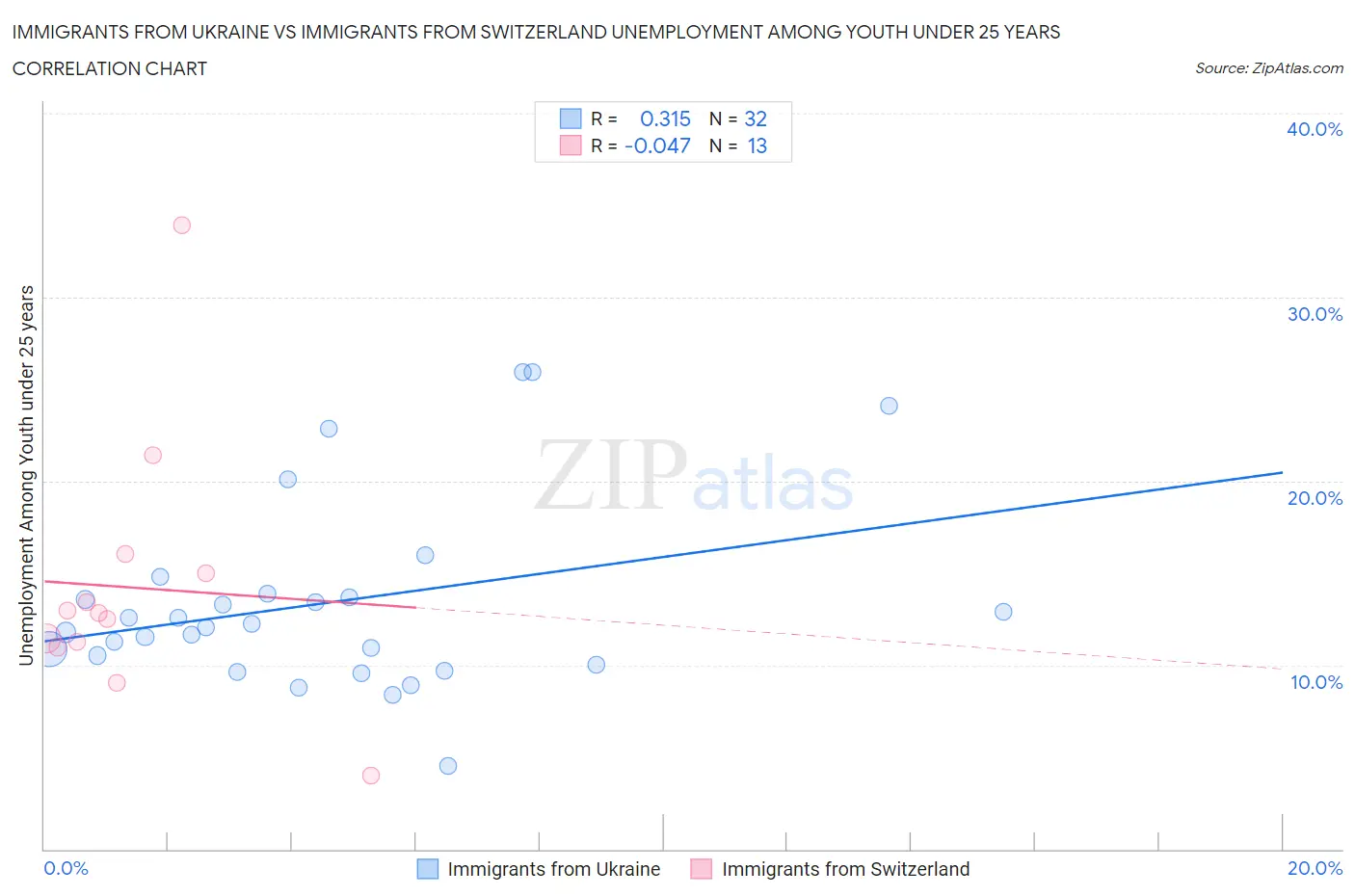 Immigrants from Ukraine vs Immigrants from Switzerland Unemployment Among Youth under 25 years