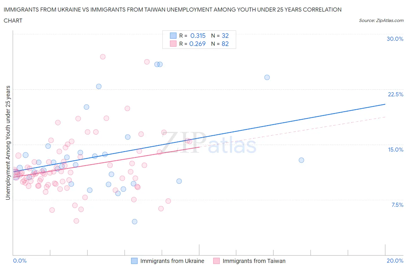 Immigrants from Ukraine vs Immigrants from Taiwan Unemployment Among Youth under 25 years