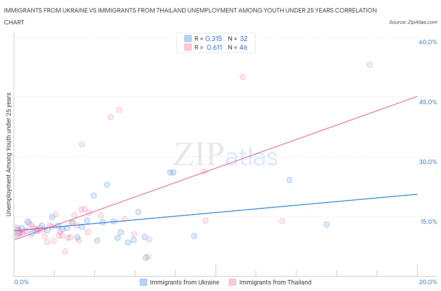 Immigrants from Ukraine vs Immigrants from Thailand Unemployment Among Youth under 25 years