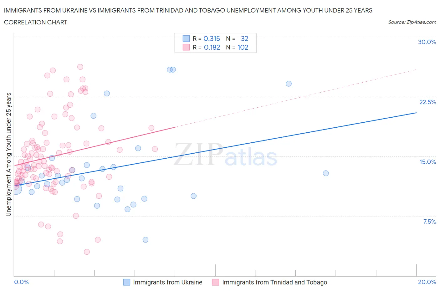 Immigrants from Ukraine vs Immigrants from Trinidad and Tobago Unemployment Among Youth under 25 years