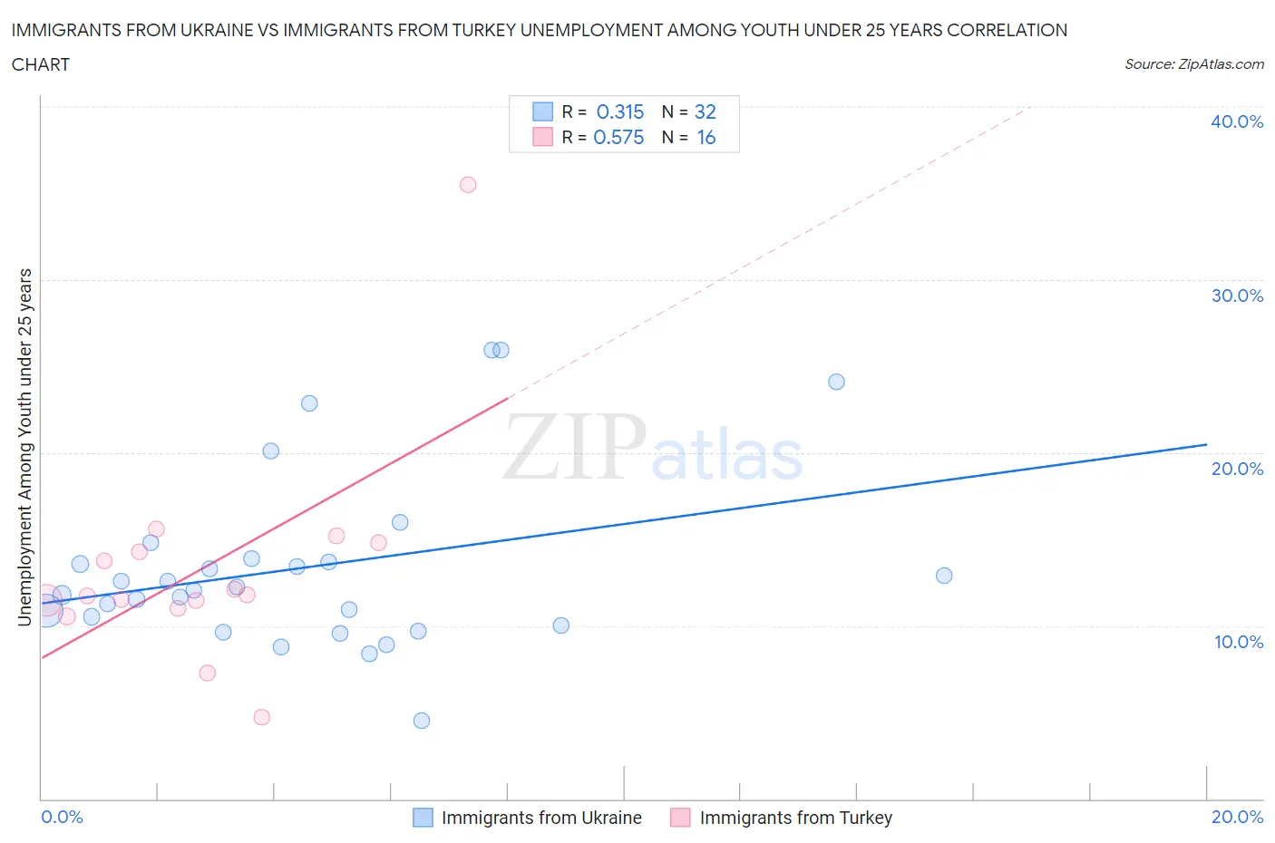 Immigrants from Ukraine vs Immigrants from Turkey Unemployment Among Youth under 25 years