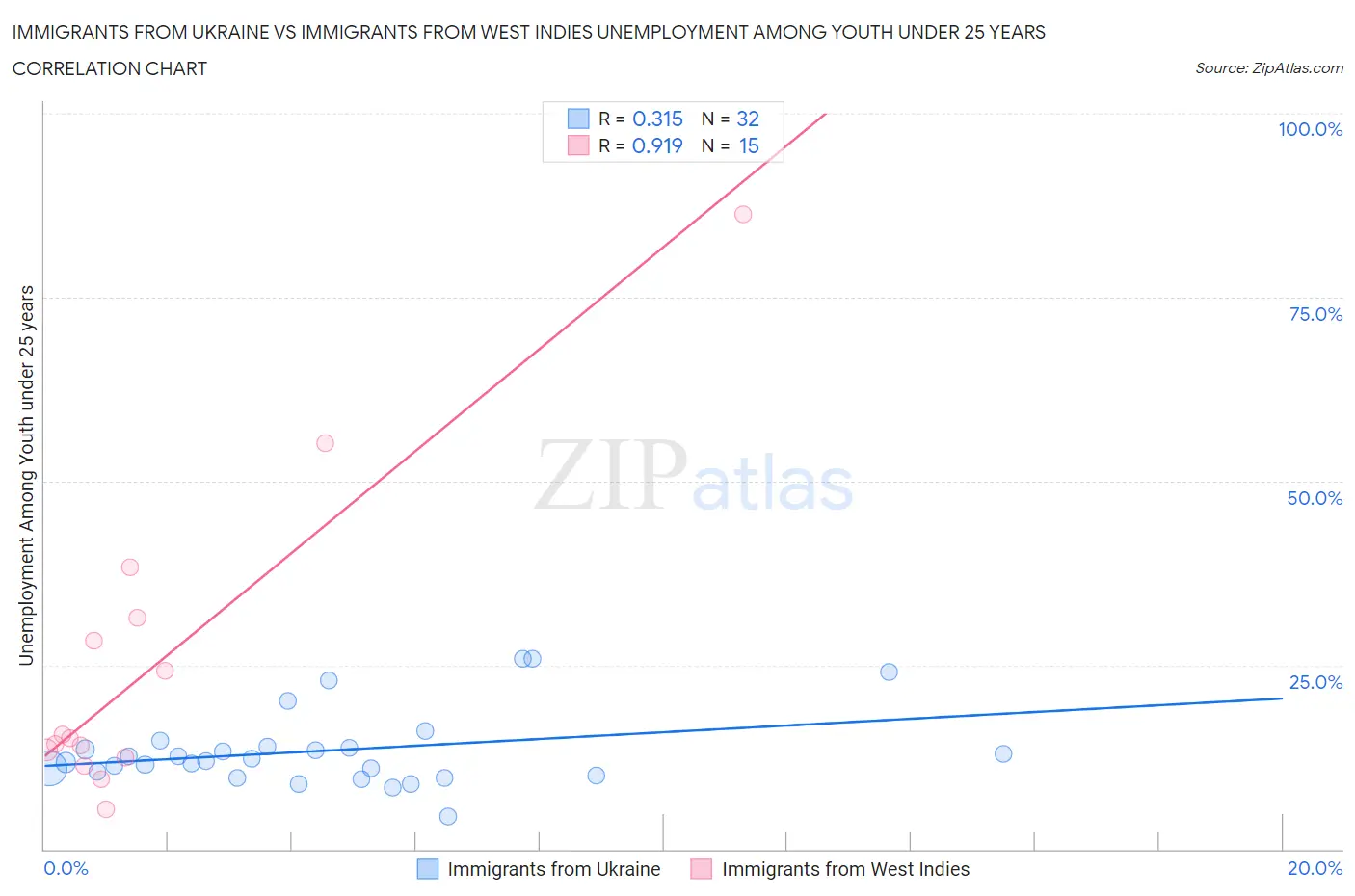 Immigrants from Ukraine vs Immigrants from West Indies Unemployment Among Youth under 25 years