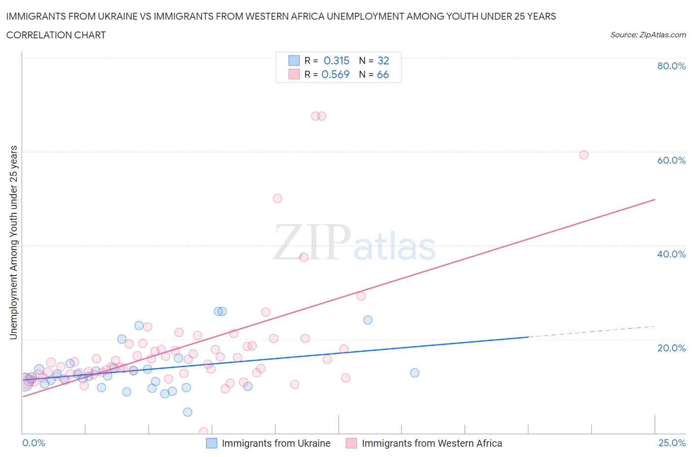 Immigrants from Ukraine vs Immigrants from Western Africa Unemployment Among Youth under 25 years