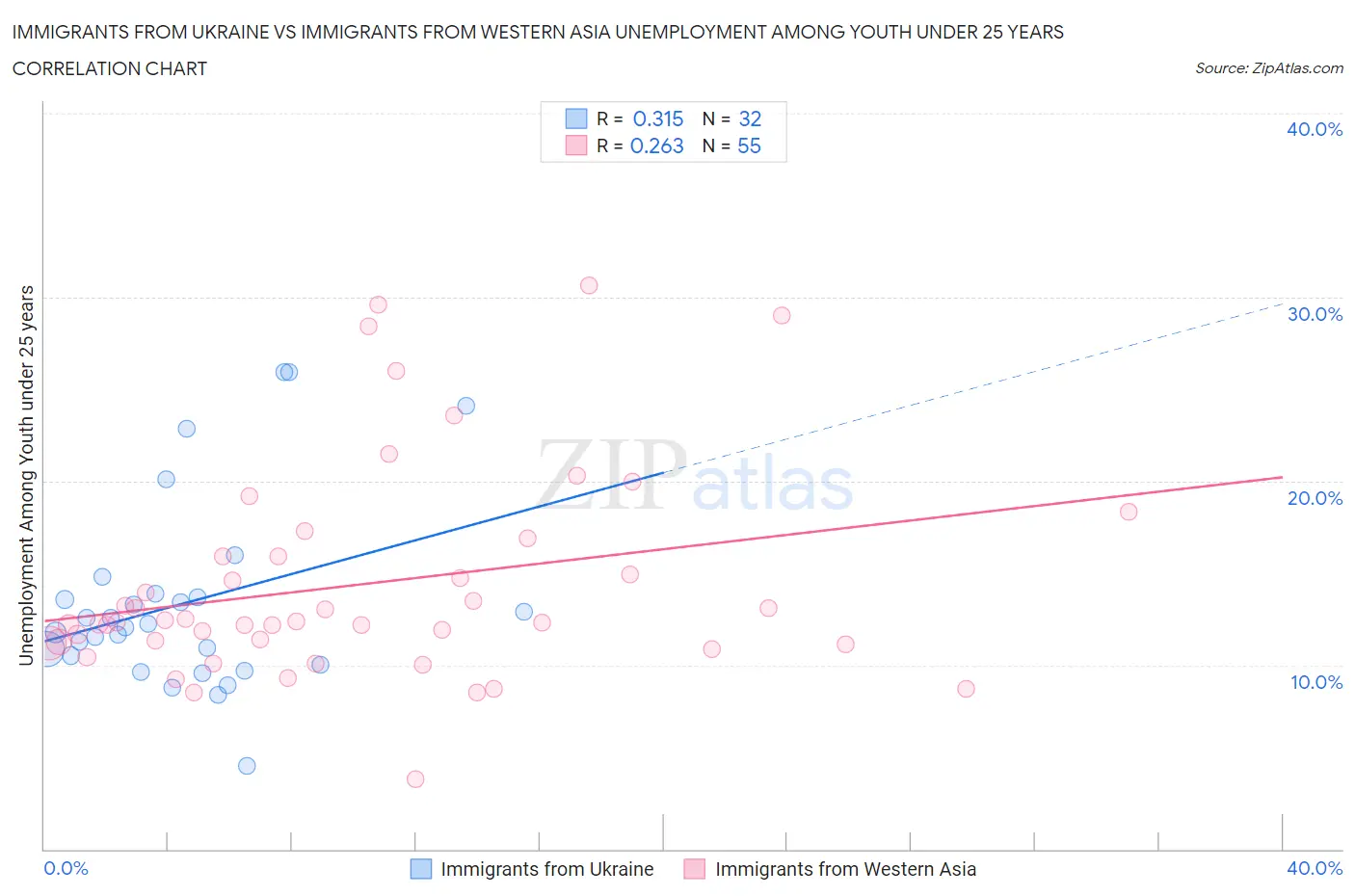 Immigrants from Ukraine vs Immigrants from Western Asia Unemployment Among Youth under 25 years
