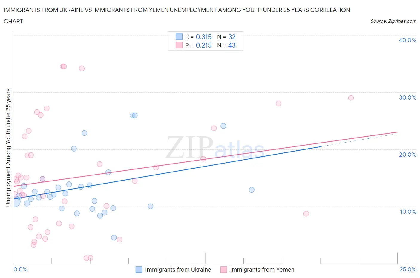 Immigrants from Ukraine vs Immigrants from Yemen Unemployment Among Youth under 25 years