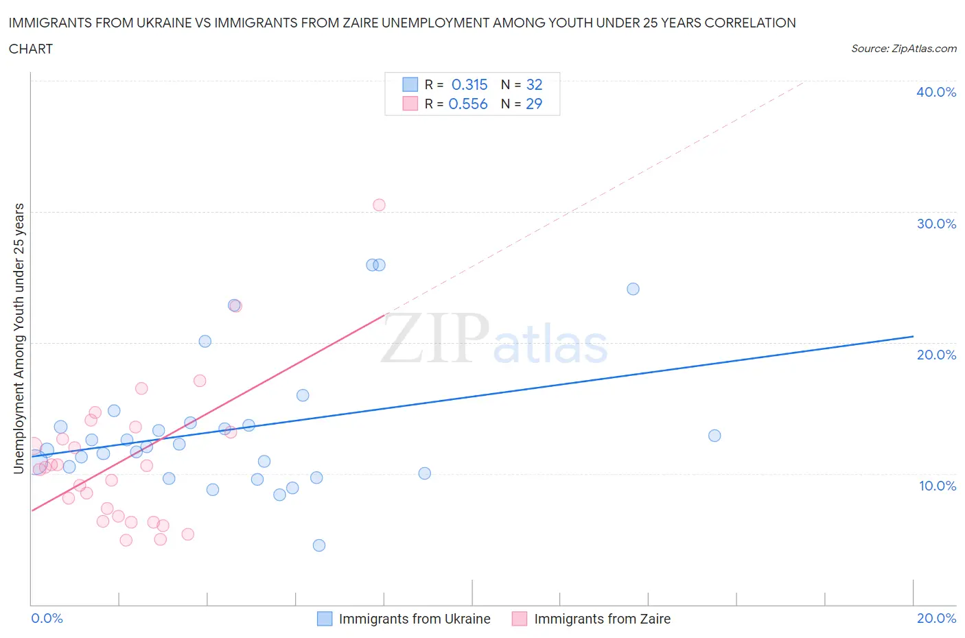 Immigrants from Ukraine vs Immigrants from Zaire Unemployment Among Youth under 25 years
