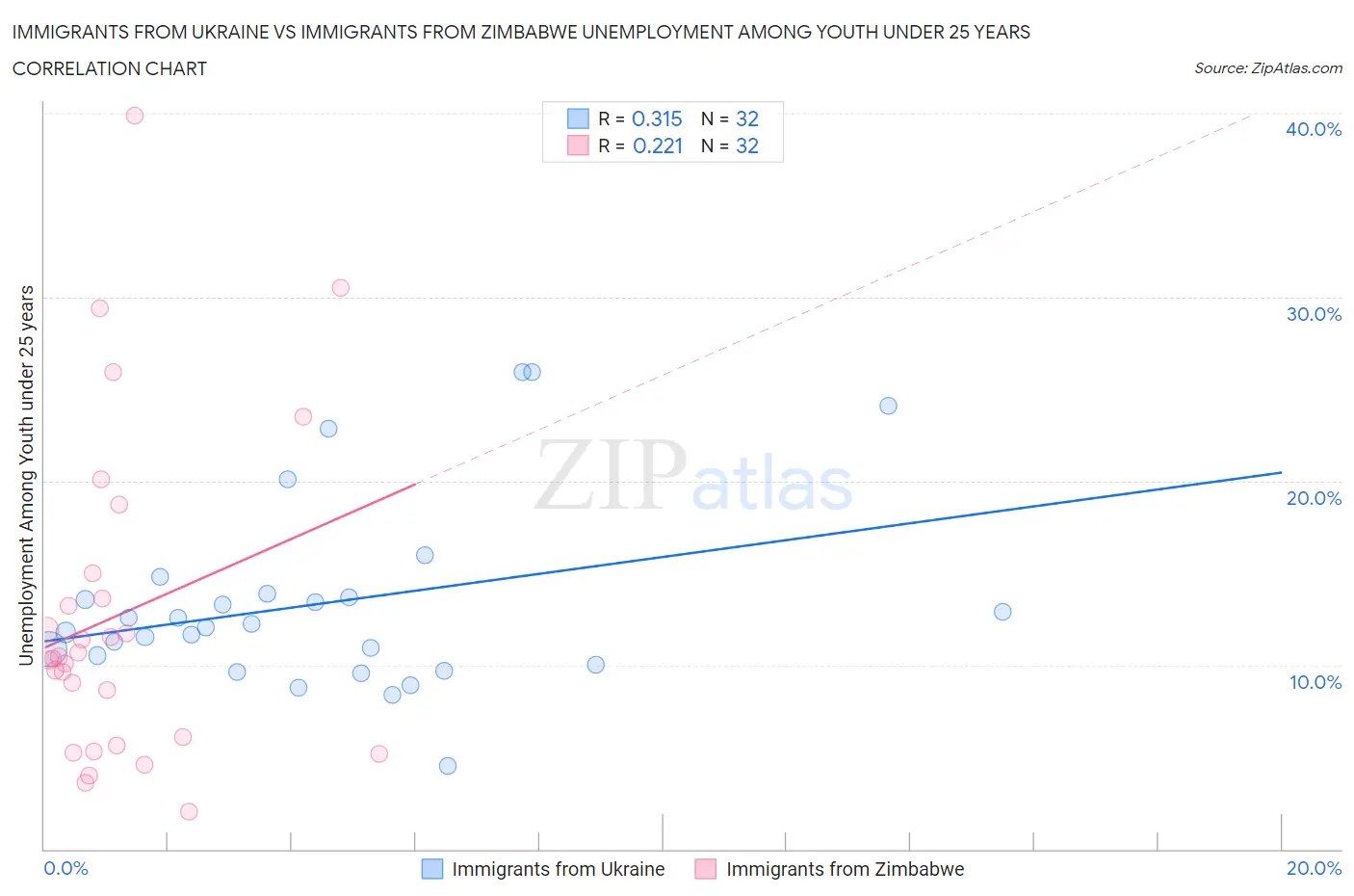 Immigrants from Ukraine vs Immigrants from Zimbabwe Unemployment Among Youth under 25 years