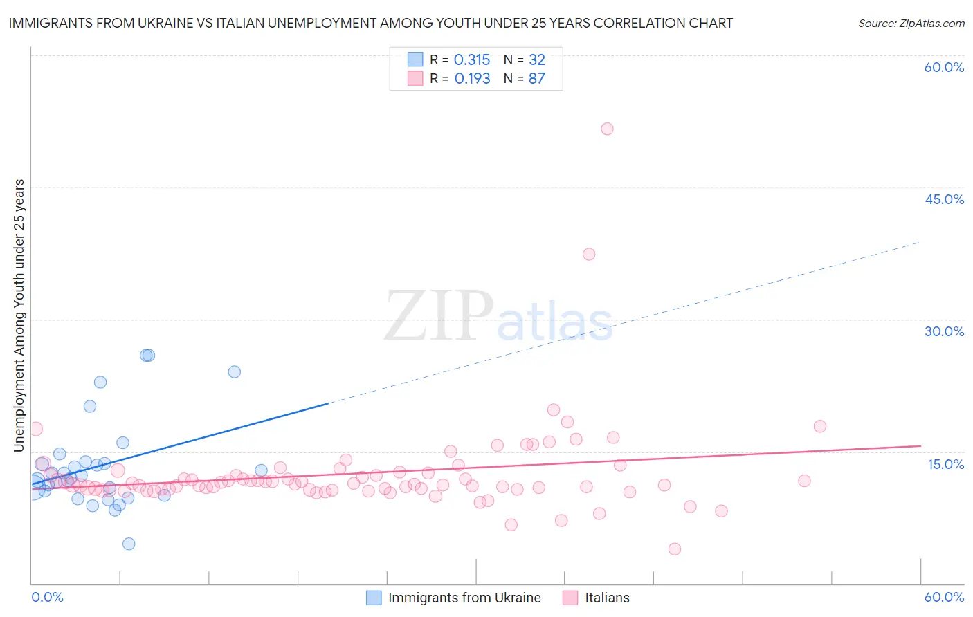 Immigrants from Ukraine vs Italian Unemployment Among Youth under 25 years