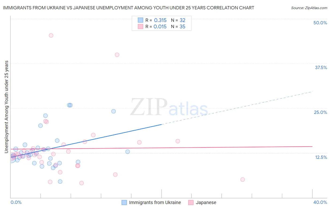 Immigrants from Ukraine vs Japanese Unemployment Among Youth under 25 years