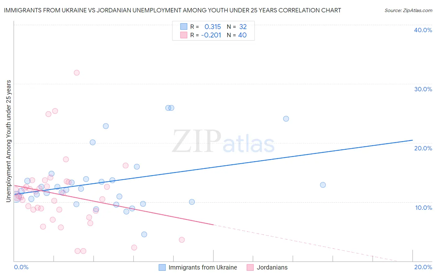 Immigrants from Ukraine vs Jordanian Unemployment Among Youth under 25 years