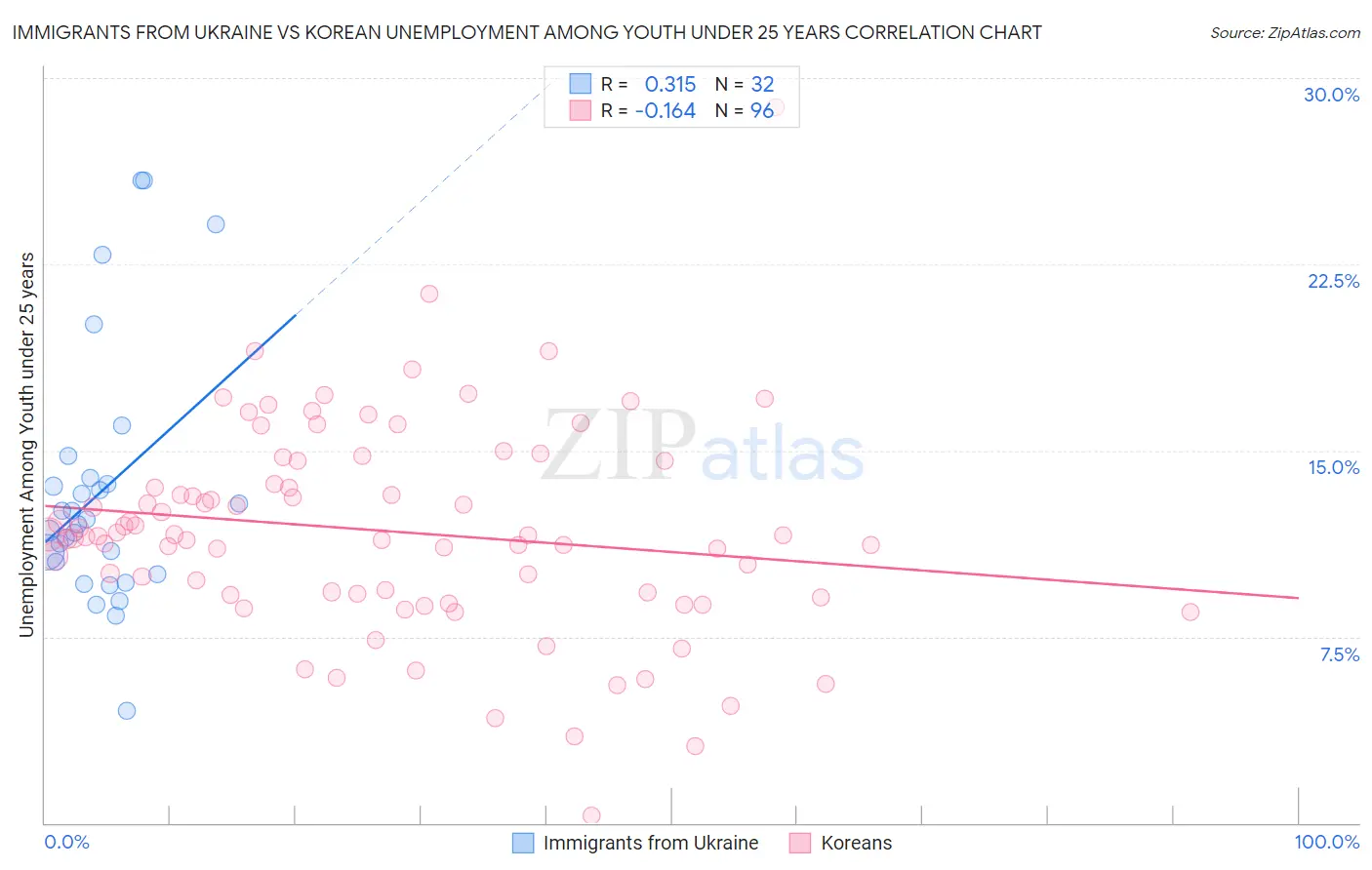 Immigrants from Ukraine vs Korean Unemployment Among Youth under 25 years