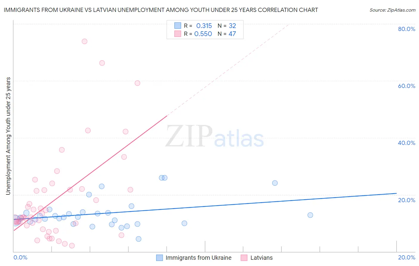 Immigrants from Ukraine vs Latvian Unemployment Among Youth under 25 years
