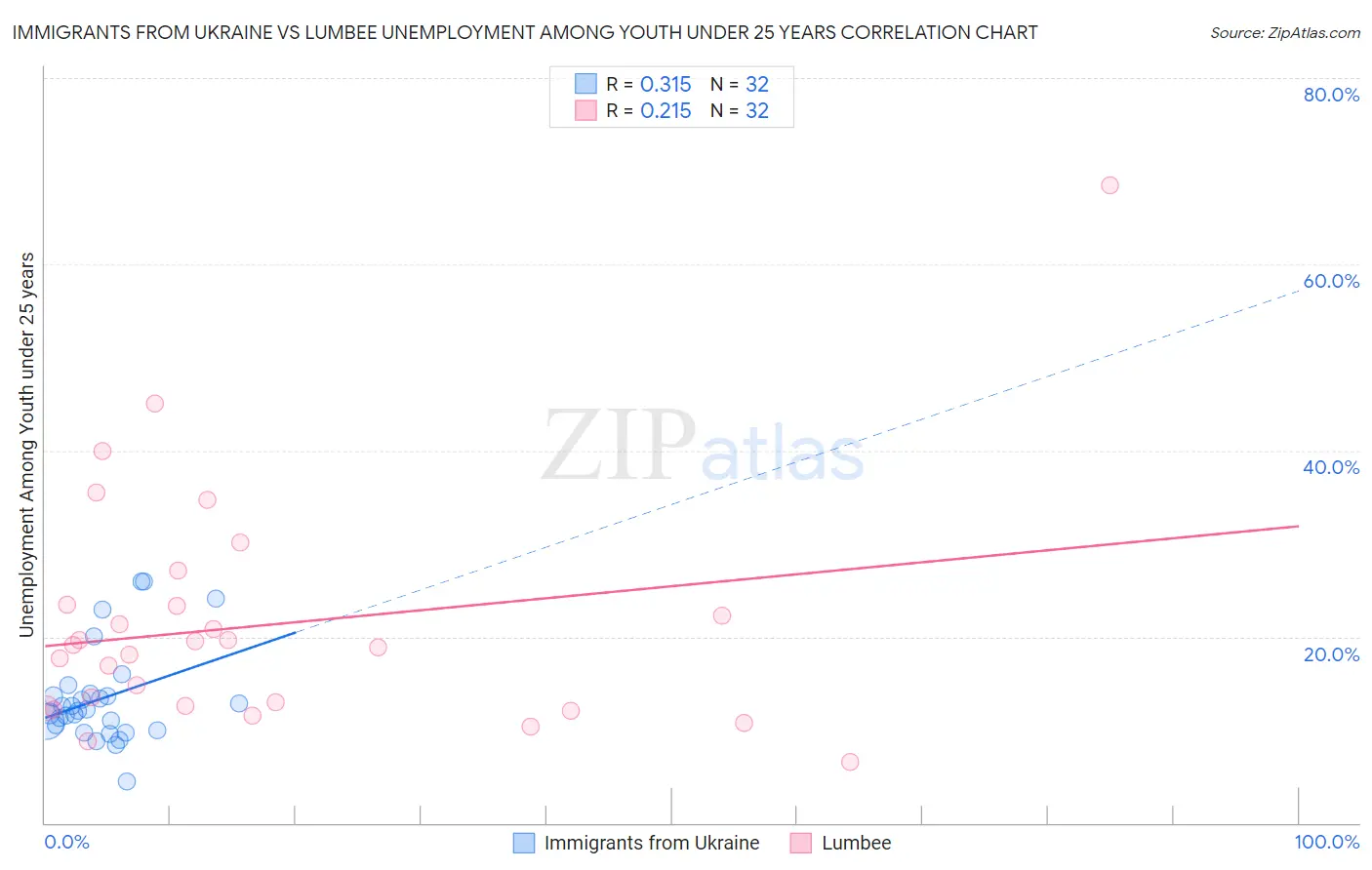 Immigrants from Ukraine vs Lumbee Unemployment Among Youth under 25 years