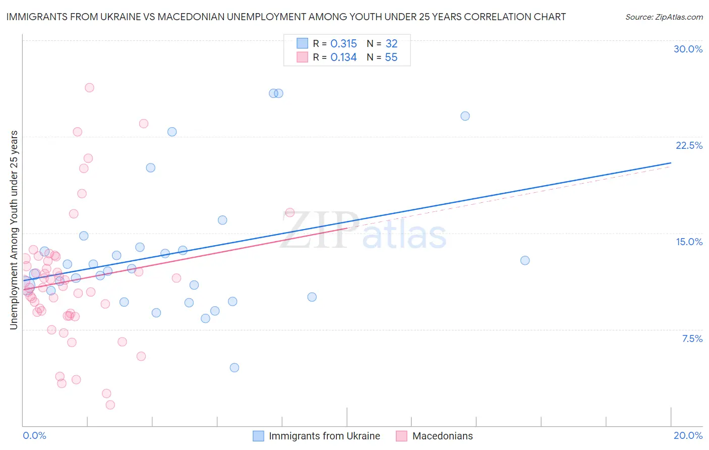 Immigrants from Ukraine vs Macedonian Unemployment Among Youth under 25 years