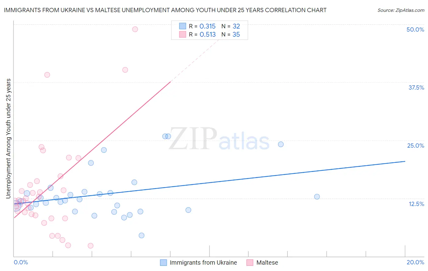 Immigrants from Ukraine vs Maltese Unemployment Among Youth under 25 years