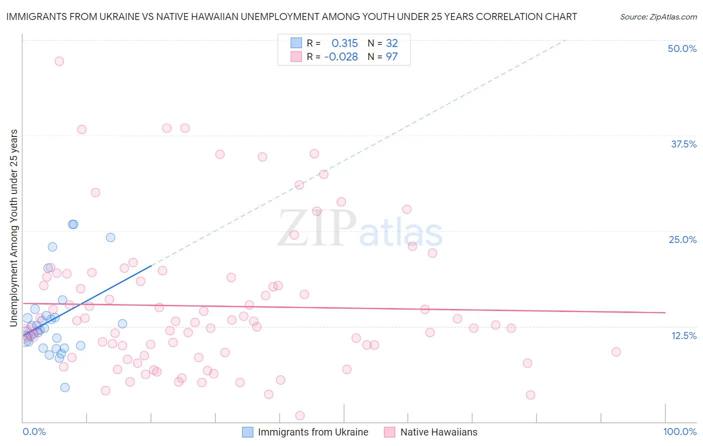 Immigrants from Ukraine vs Native Hawaiian Unemployment Among Youth under 25 years