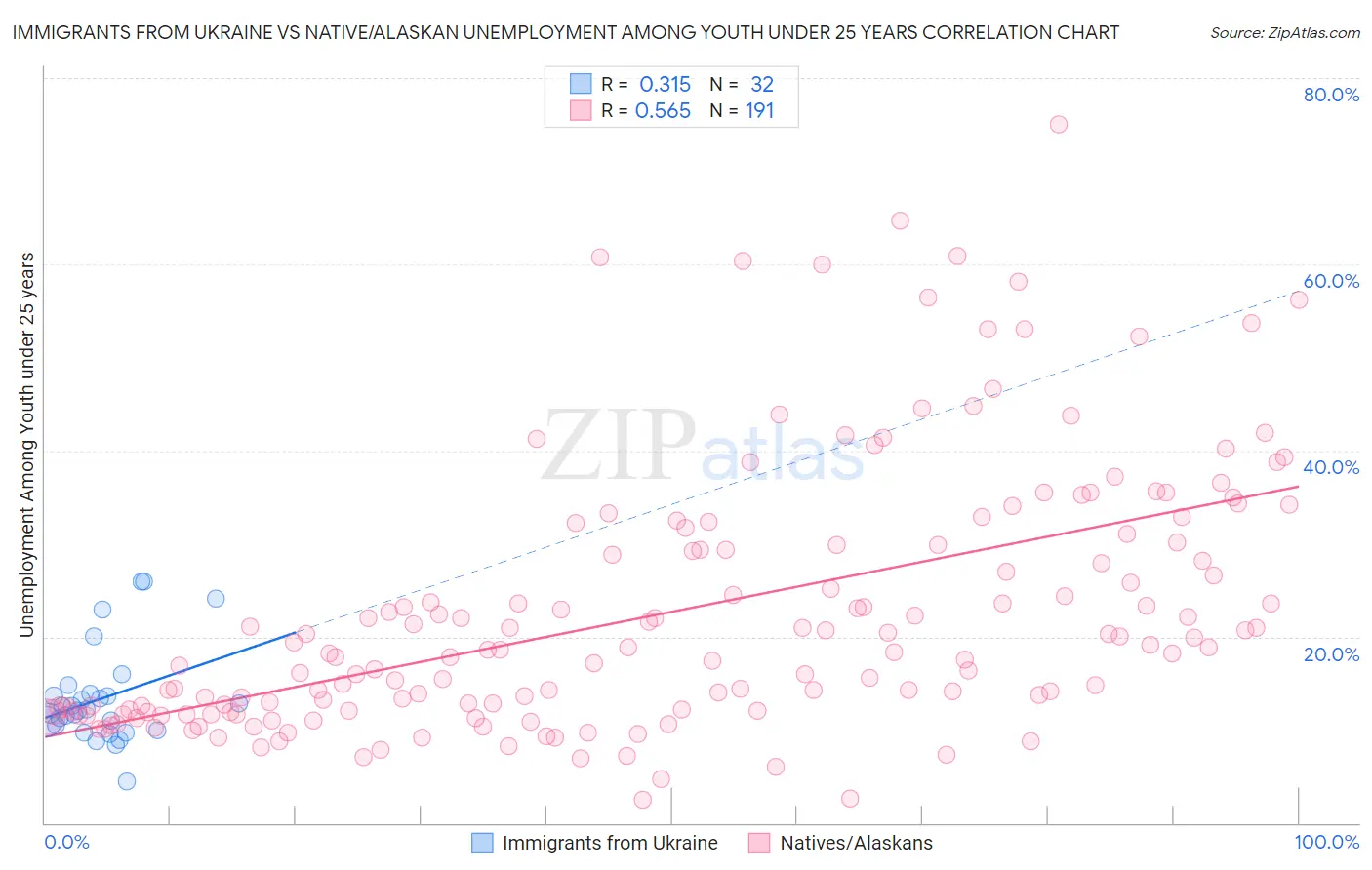 Immigrants from Ukraine vs Native/Alaskan Unemployment Among Youth under 25 years