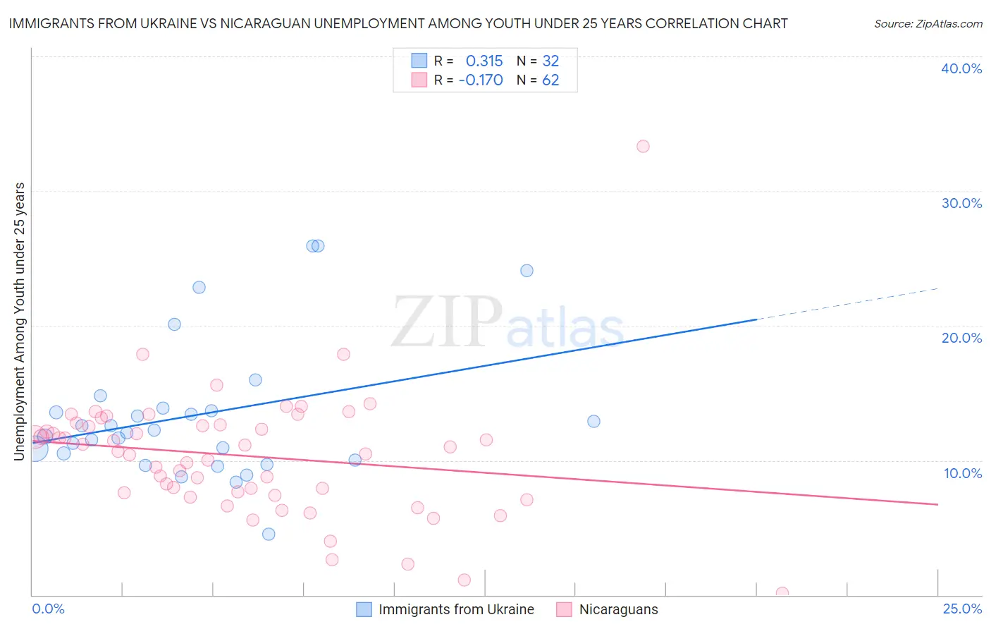 Immigrants from Ukraine vs Nicaraguan Unemployment Among Youth under 25 years