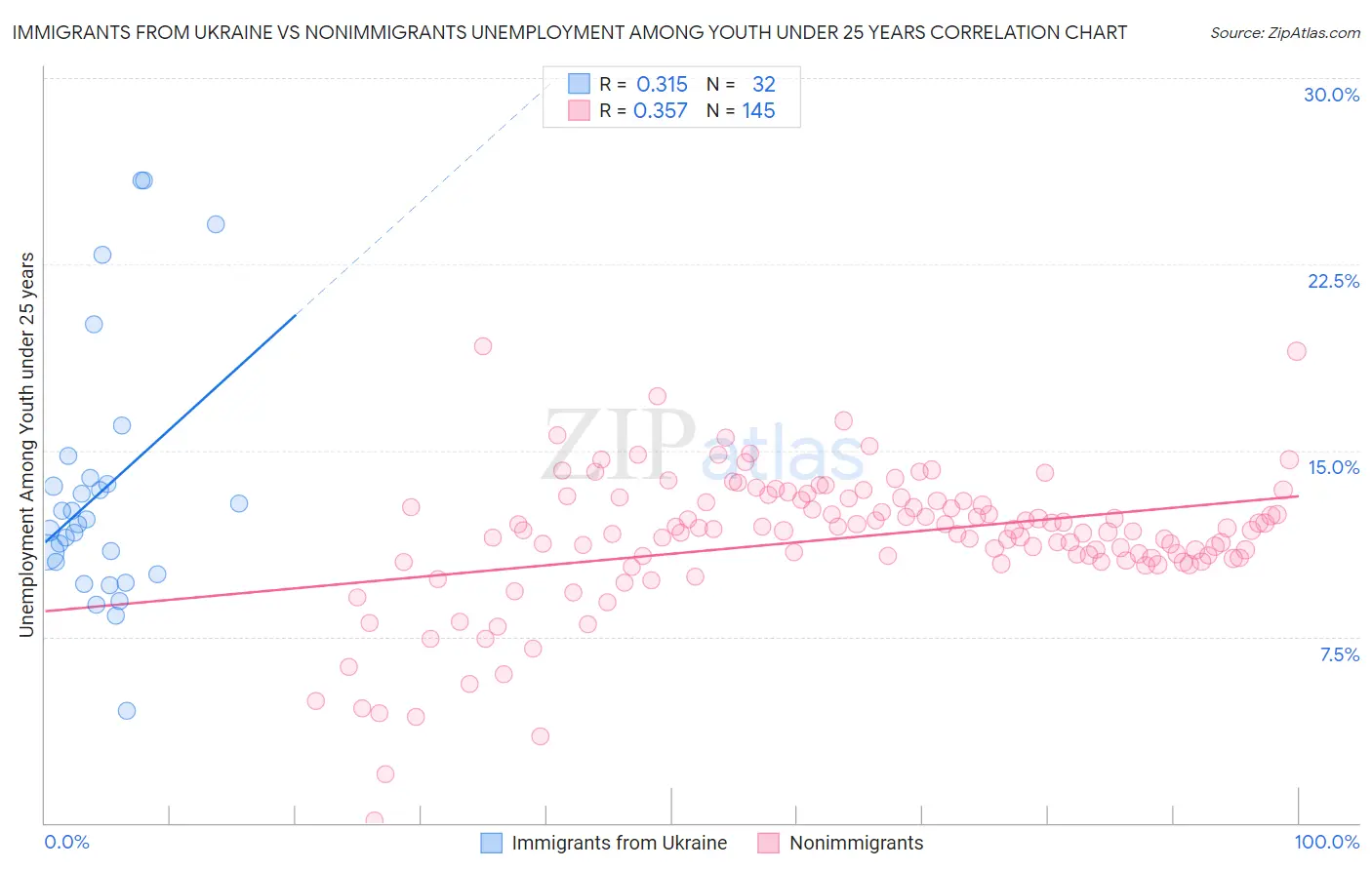 Immigrants from Ukraine vs Nonimmigrants Unemployment Among Youth under 25 years