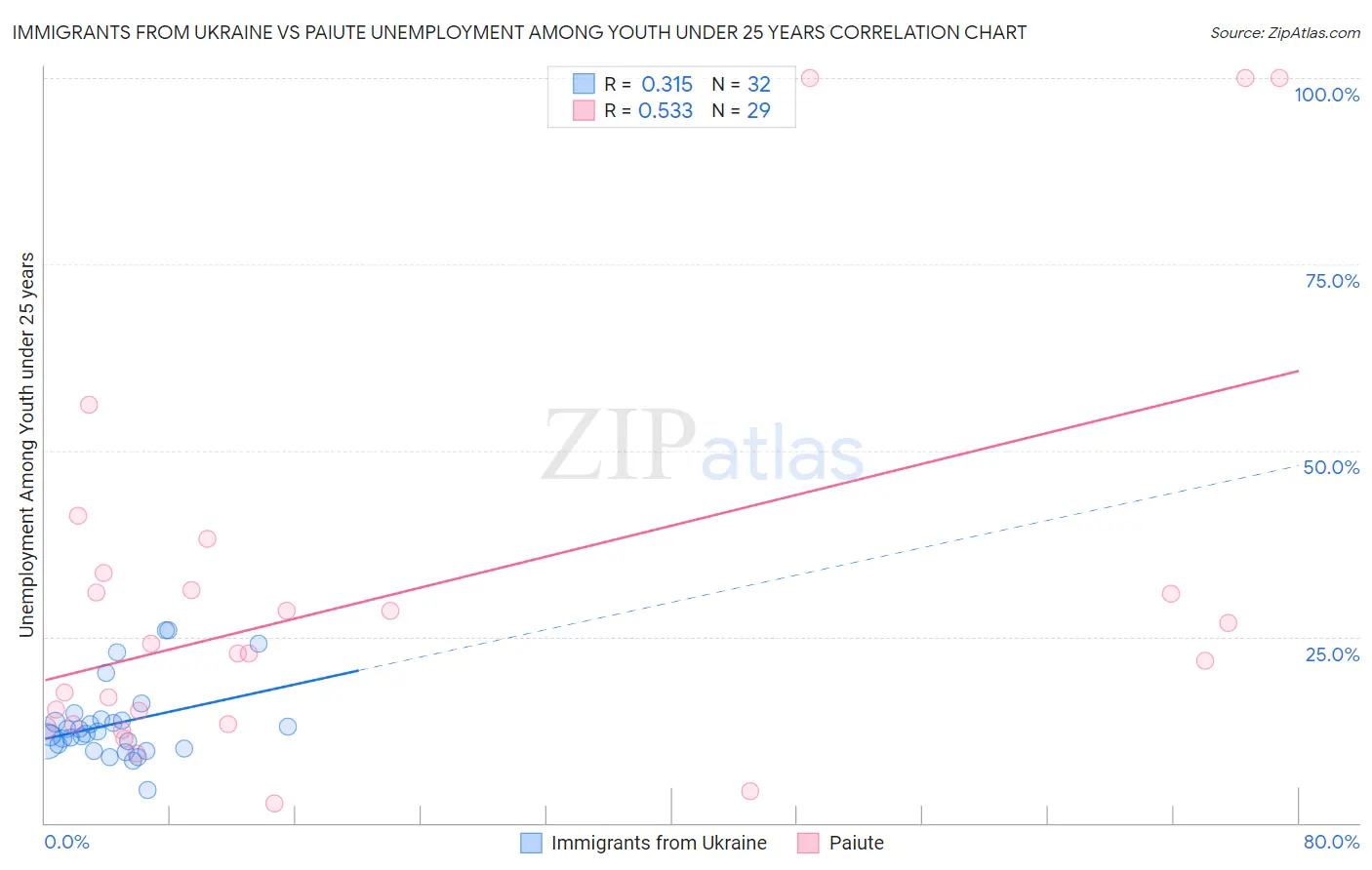 Immigrants from Ukraine vs Paiute Unemployment Among Youth under 25 years