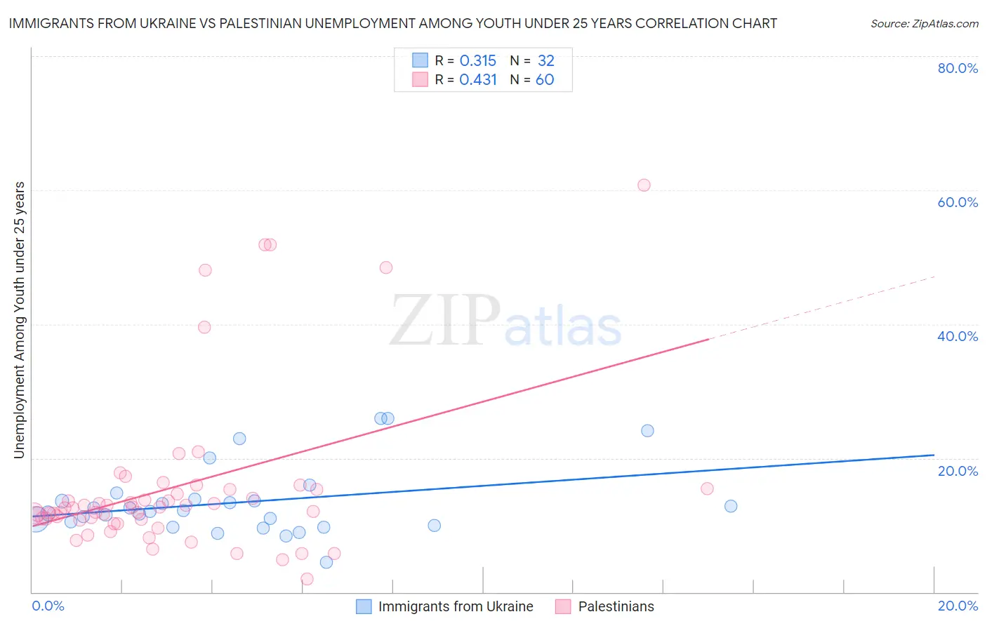 Immigrants from Ukraine vs Palestinian Unemployment Among Youth under 25 years