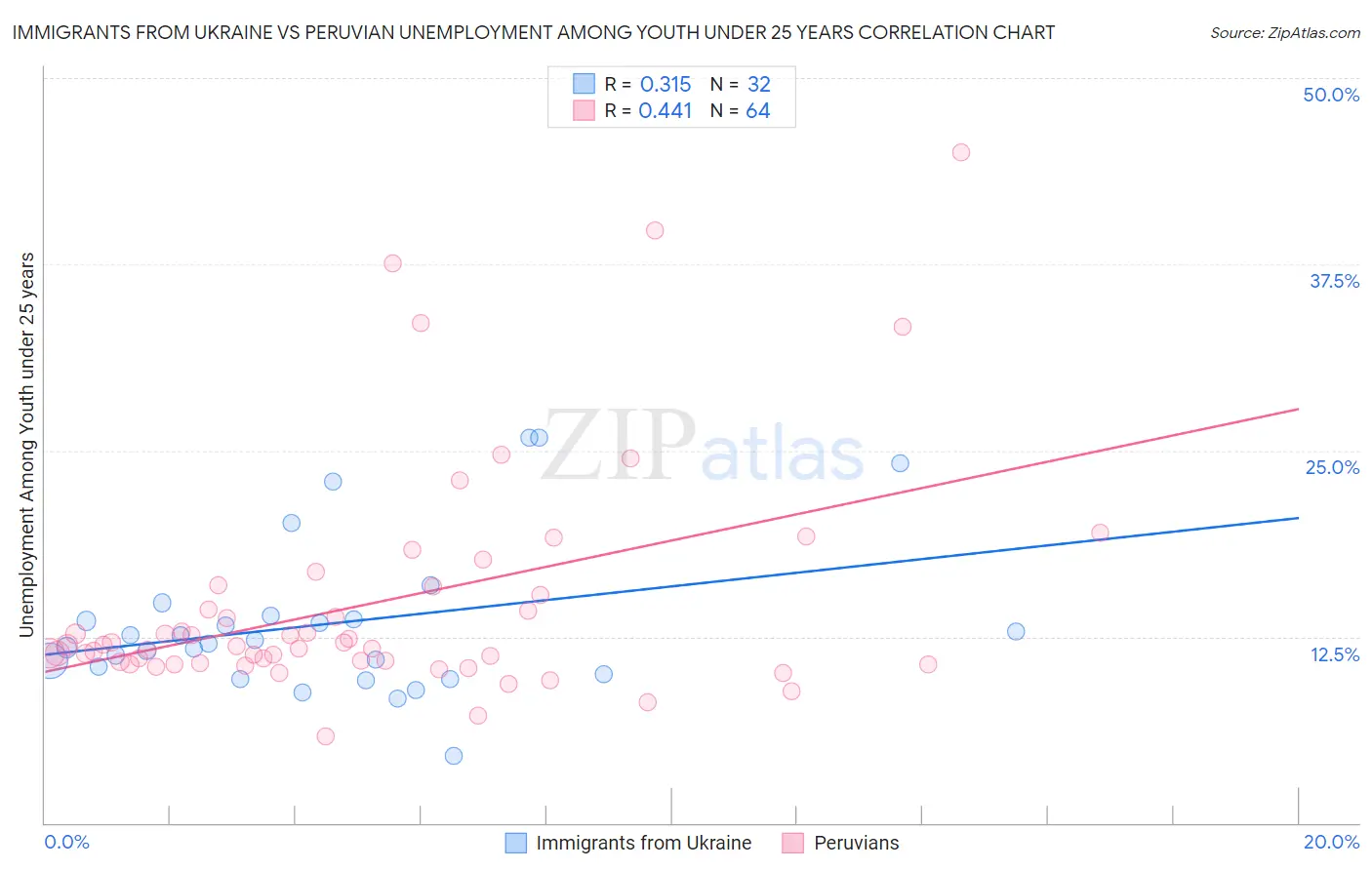 Immigrants from Ukraine vs Peruvian Unemployment Among Youth under 25 years