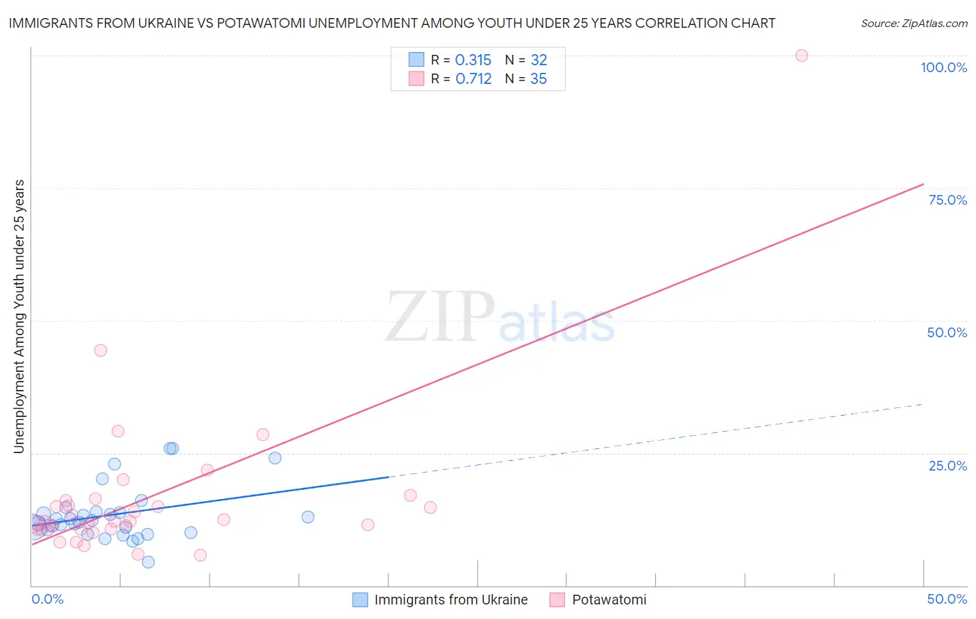 Immigrants from Ukraine vs Potawatomi Unemployment Among Youth under 25 years