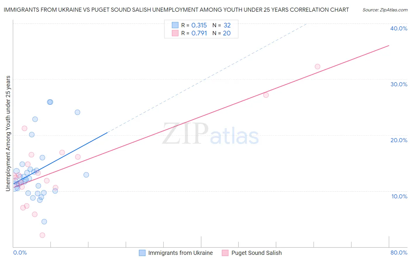 Immigrants from Ukraine vs Puget Sound Salish Unemployment Among Youth under 25 years