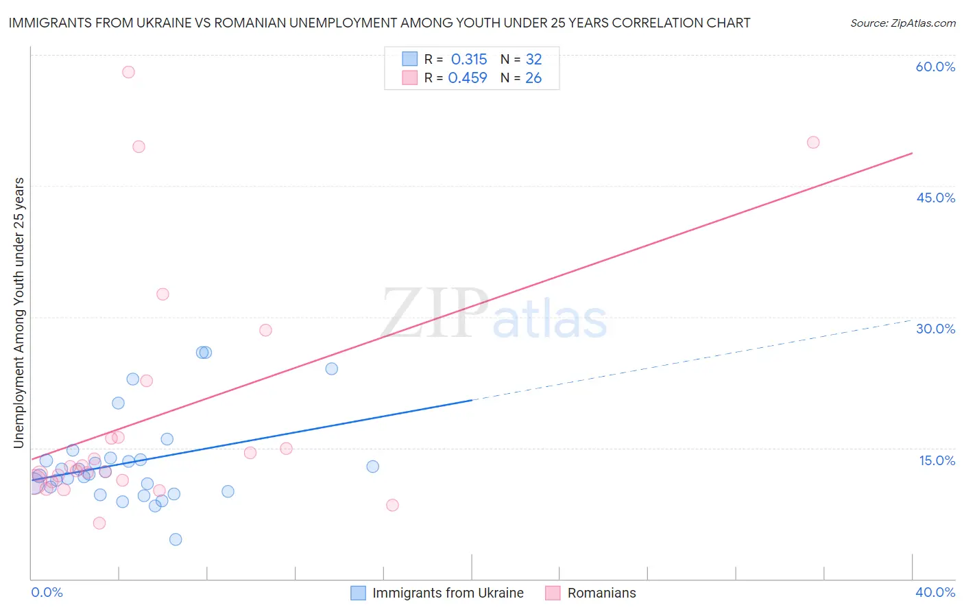 Immigrants from Ukraine vs Romanian Unemployment Among Youth under 25 years
