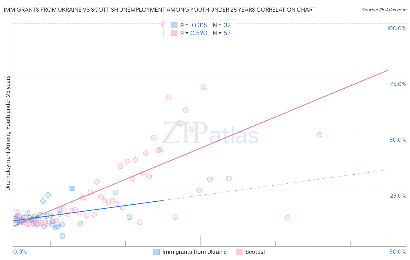 Immigrants from Ukraine vs Scottish Unemployment Among Youth under 25 years