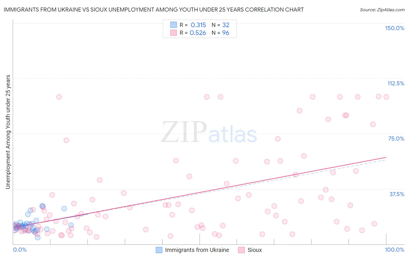 Immigrants from Ukraine vs Sioux Unemployment Among Youth under 25 years
