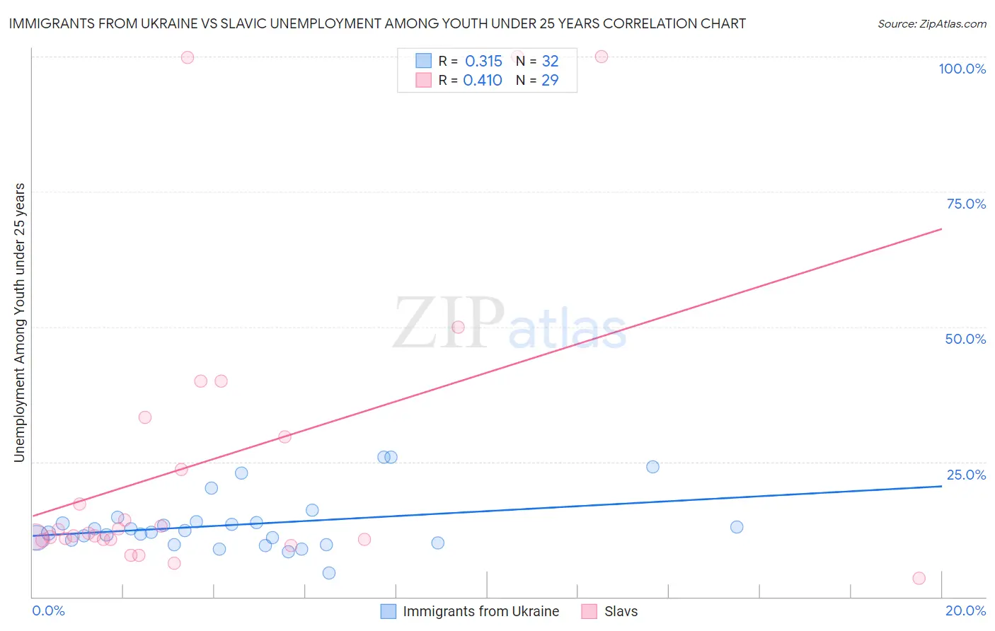 Immigrants from Ukraine vs Slavic Unemployment Among Youth under 25 years