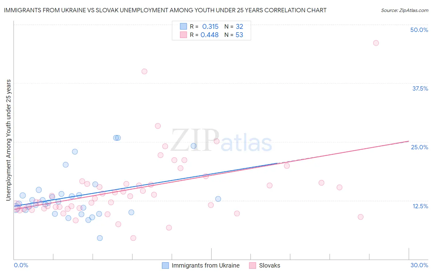 Immigrants from Ukraine vs Slovak Unemployment Among Youth under 25 years