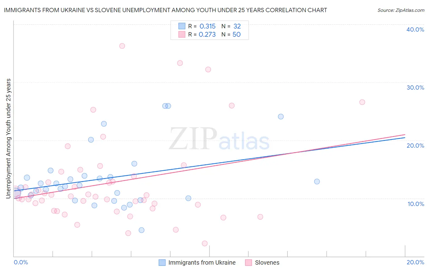 Immigrants from Ukraine vs Slovene Unemployment Among Youth under 25 years