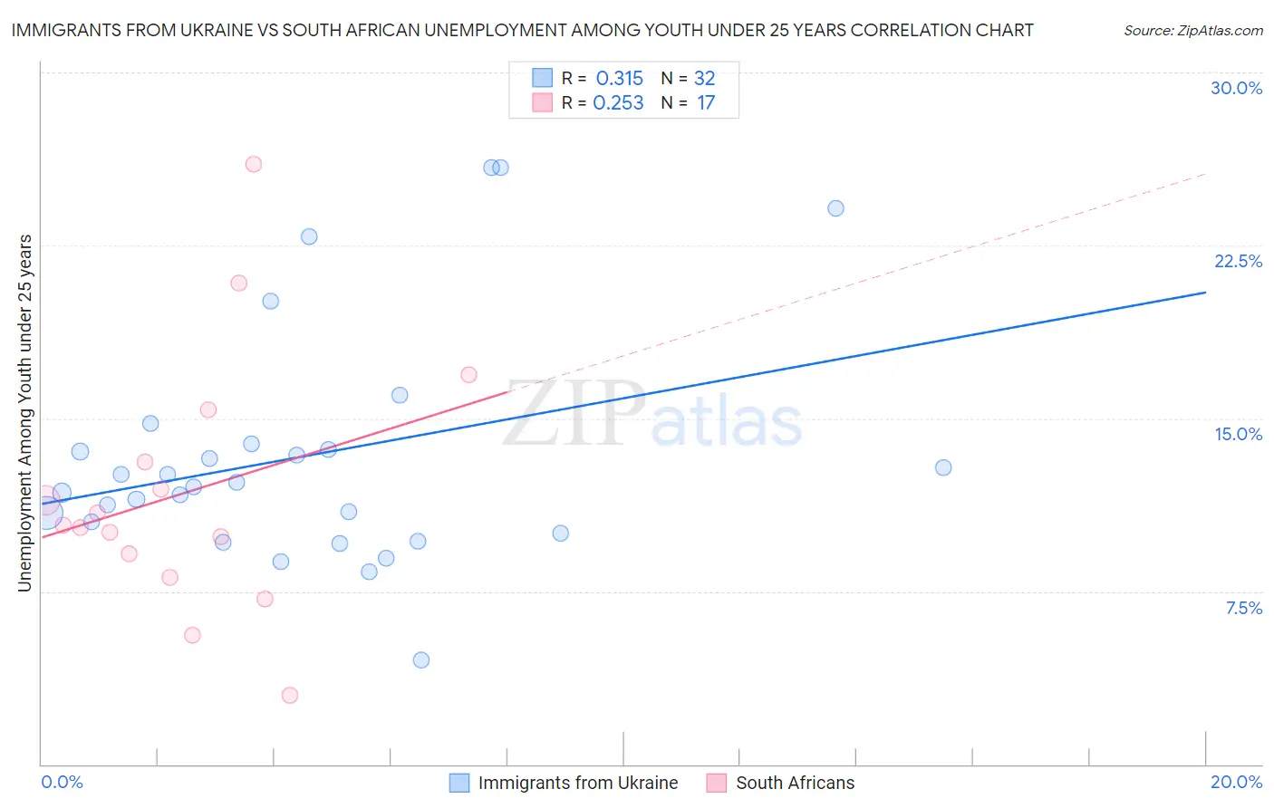 Immigrants from Ukraine vs South African Unemployment Among Youth under 25 years