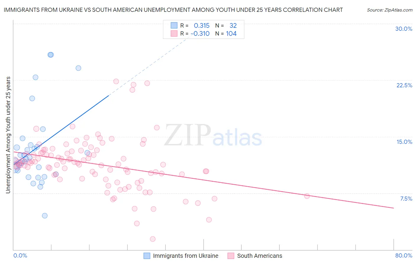 Immigrants from Ukraine vs South American Unemployment Among Youth under 25 years