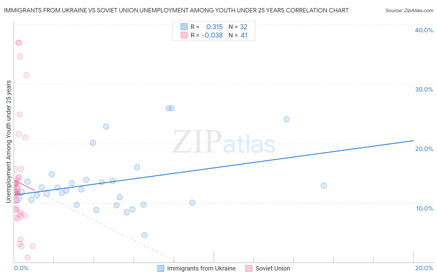 Immigrants from Ukraine vs Soviet Union Unemployment Among Youth under 25 years