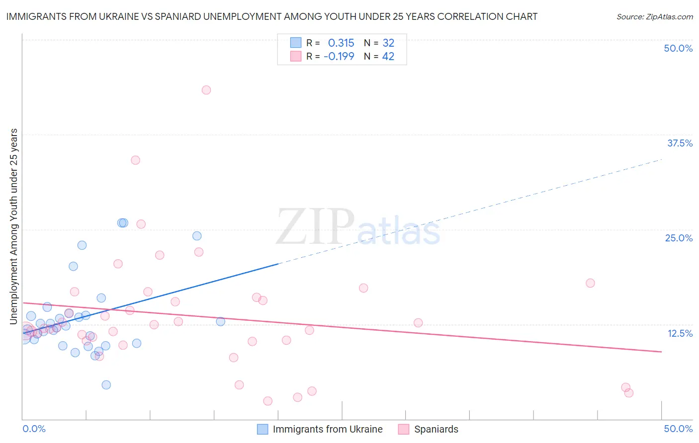 Immigrants from Ukraine vs Spaniard Unemployment Among Youth under 25 years