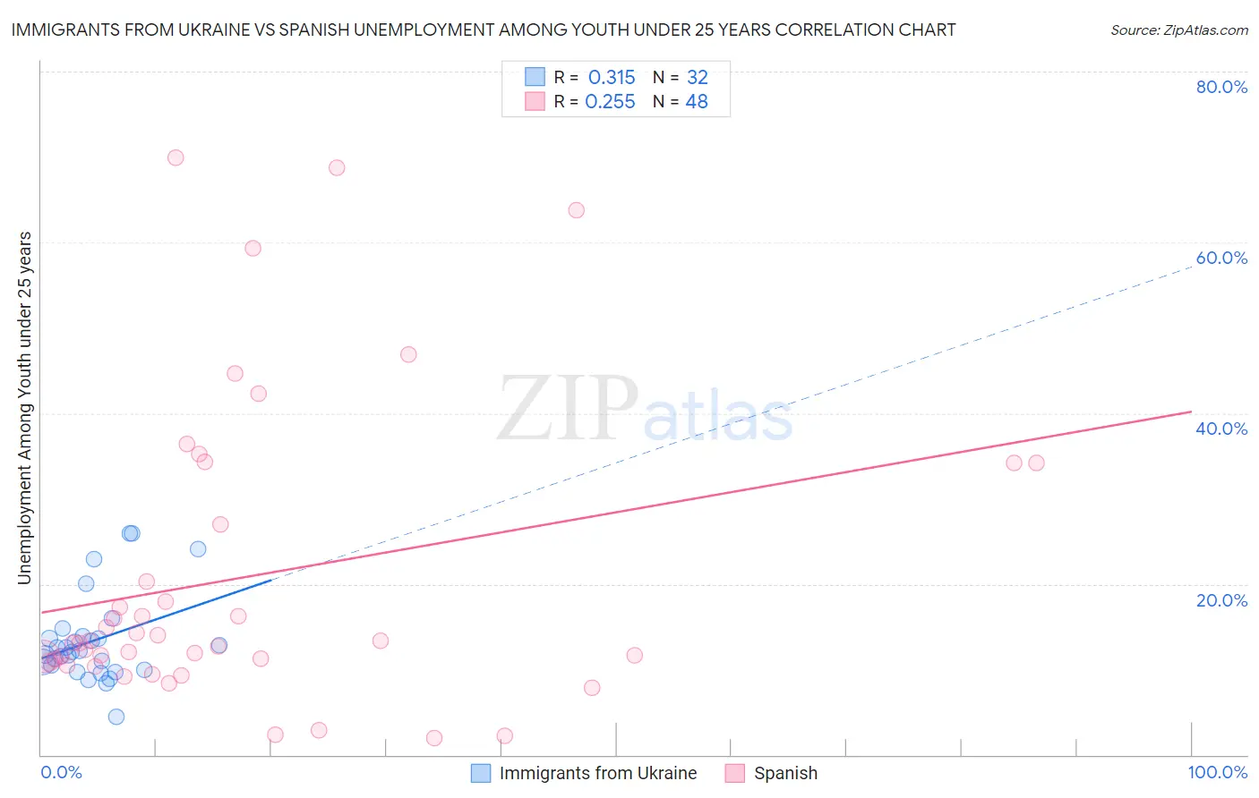 Immigrants from Ukraine vs Spanish Unemployment Among Youth under 25 years