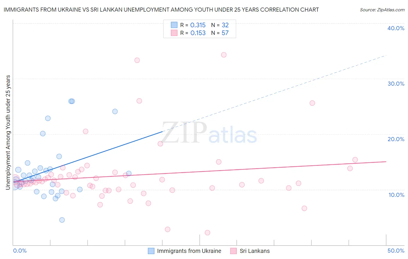 Immigrants from Ukraine vs Sri Lankan Unemployment Among Youth under 25 years