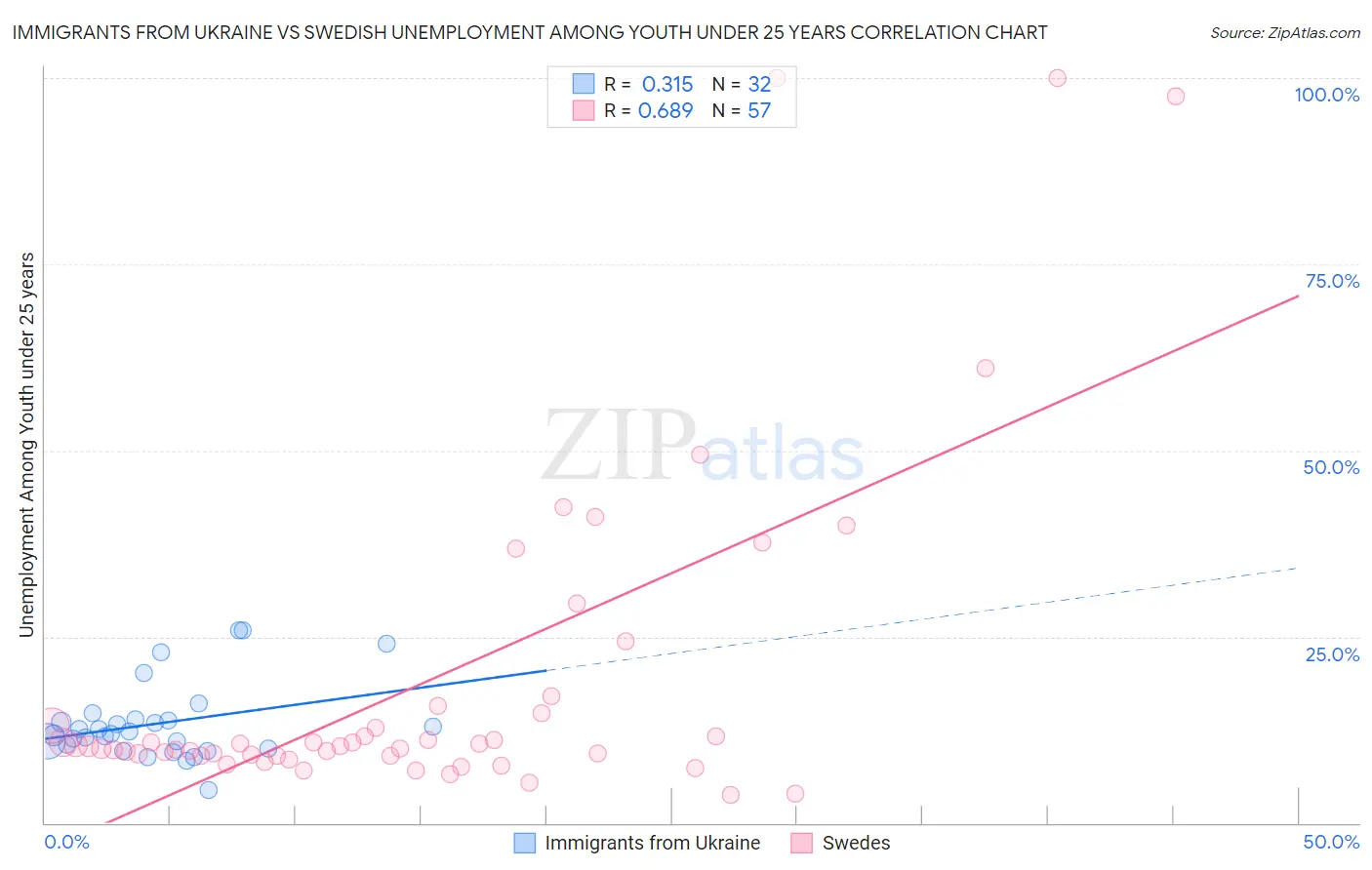 Immigrants from Ukraine vs Swedish Unemployment Among Youth under 25 years