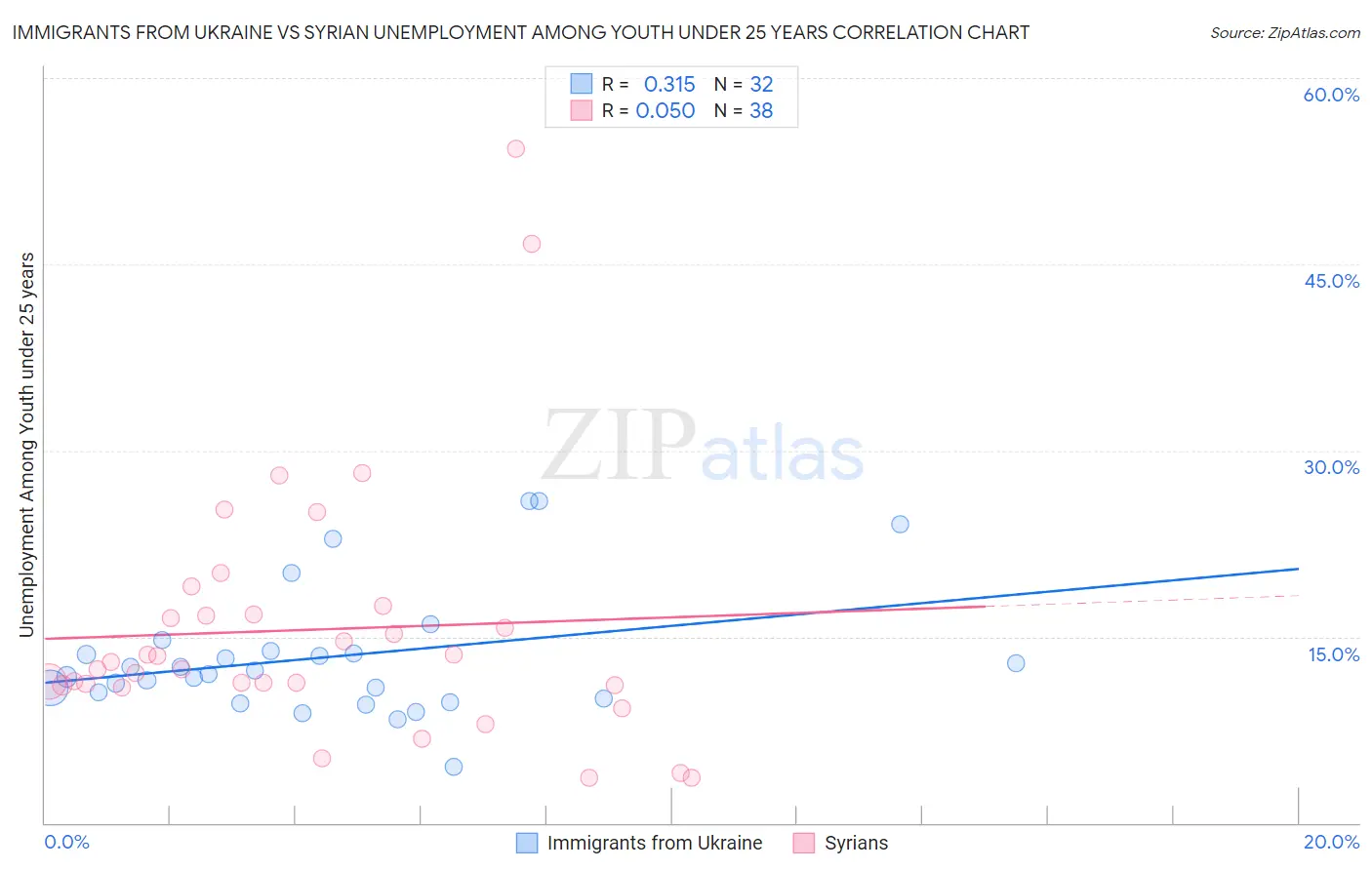 Immigrants from Ukraine vs Syrian Unemployment Among Youth under 25 years