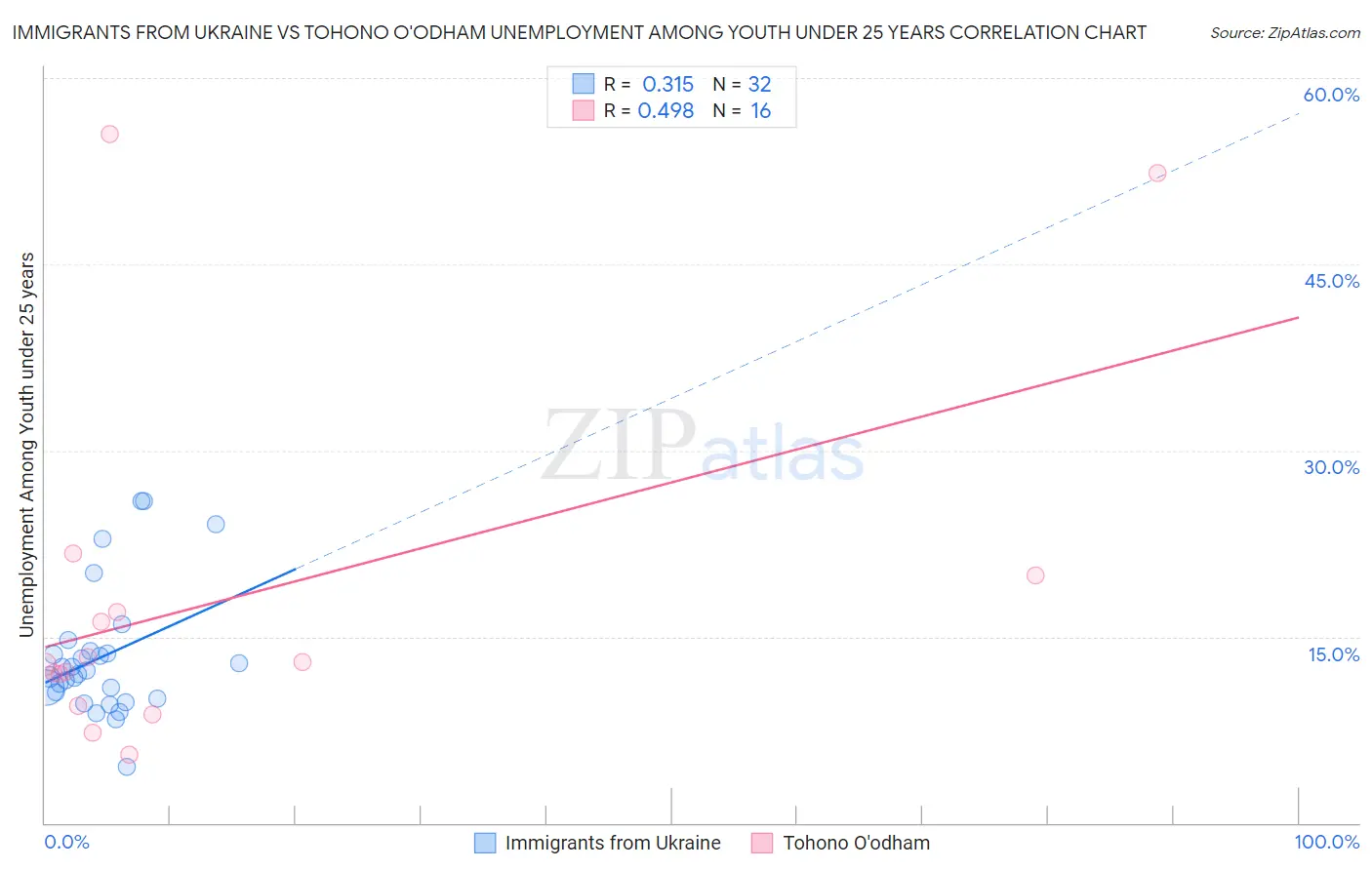Immigrants from Ukraine vs Tohono O'odham Unemployment Among Youth under 25 years