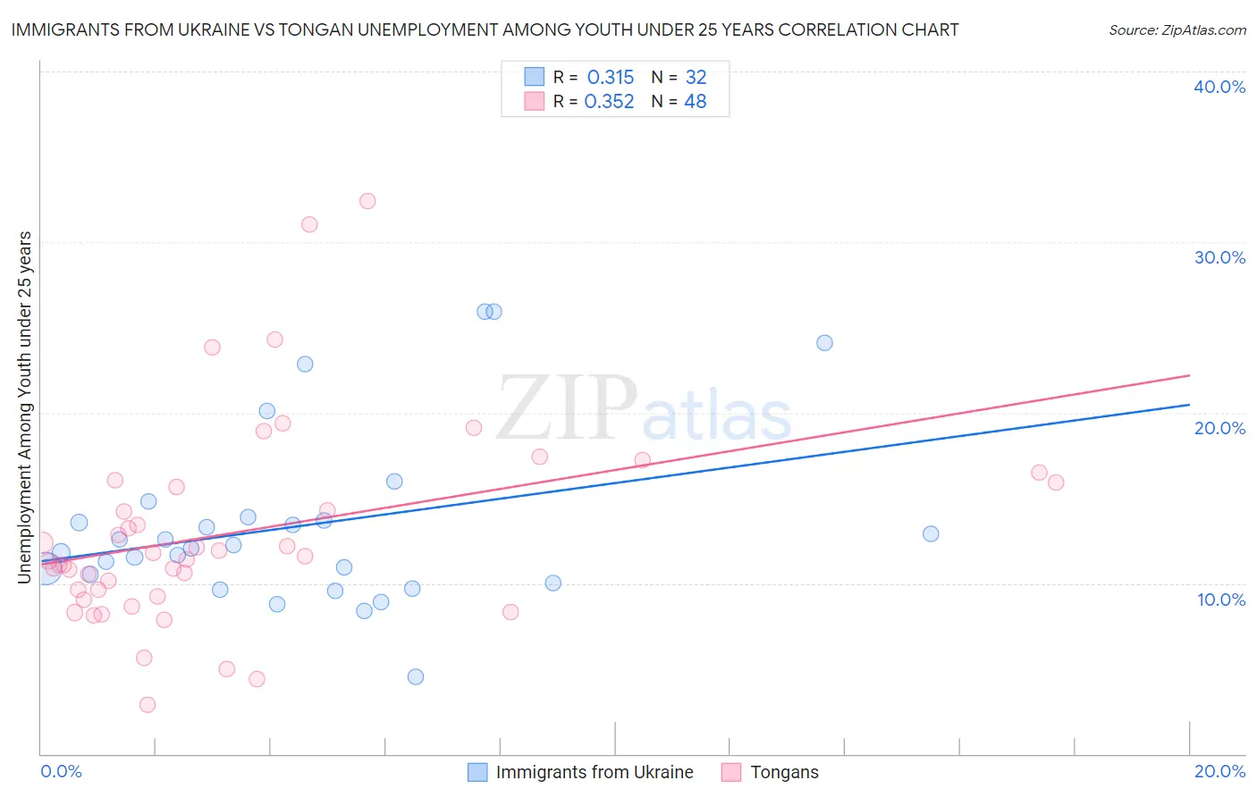 Immigrants from Ukraine vs Tongan Unemployment Among Youth under 25 years