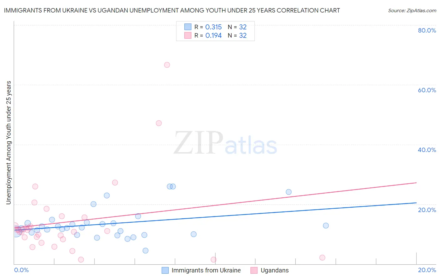 Immigrants from Ukraine vs Ugandan Unemployment Among Youth under 25 years