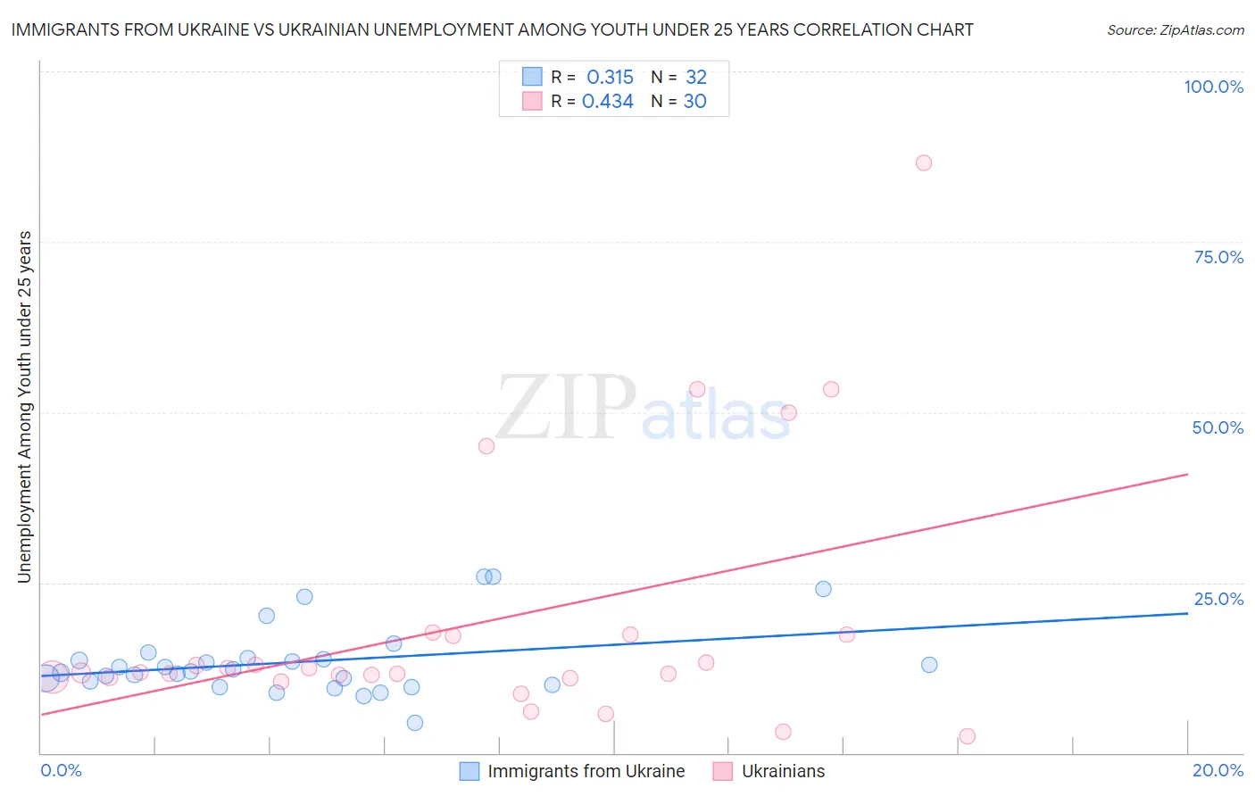 Immigrants from Ukraine vs Ukrainian Unemployment Among Youth under 25 years