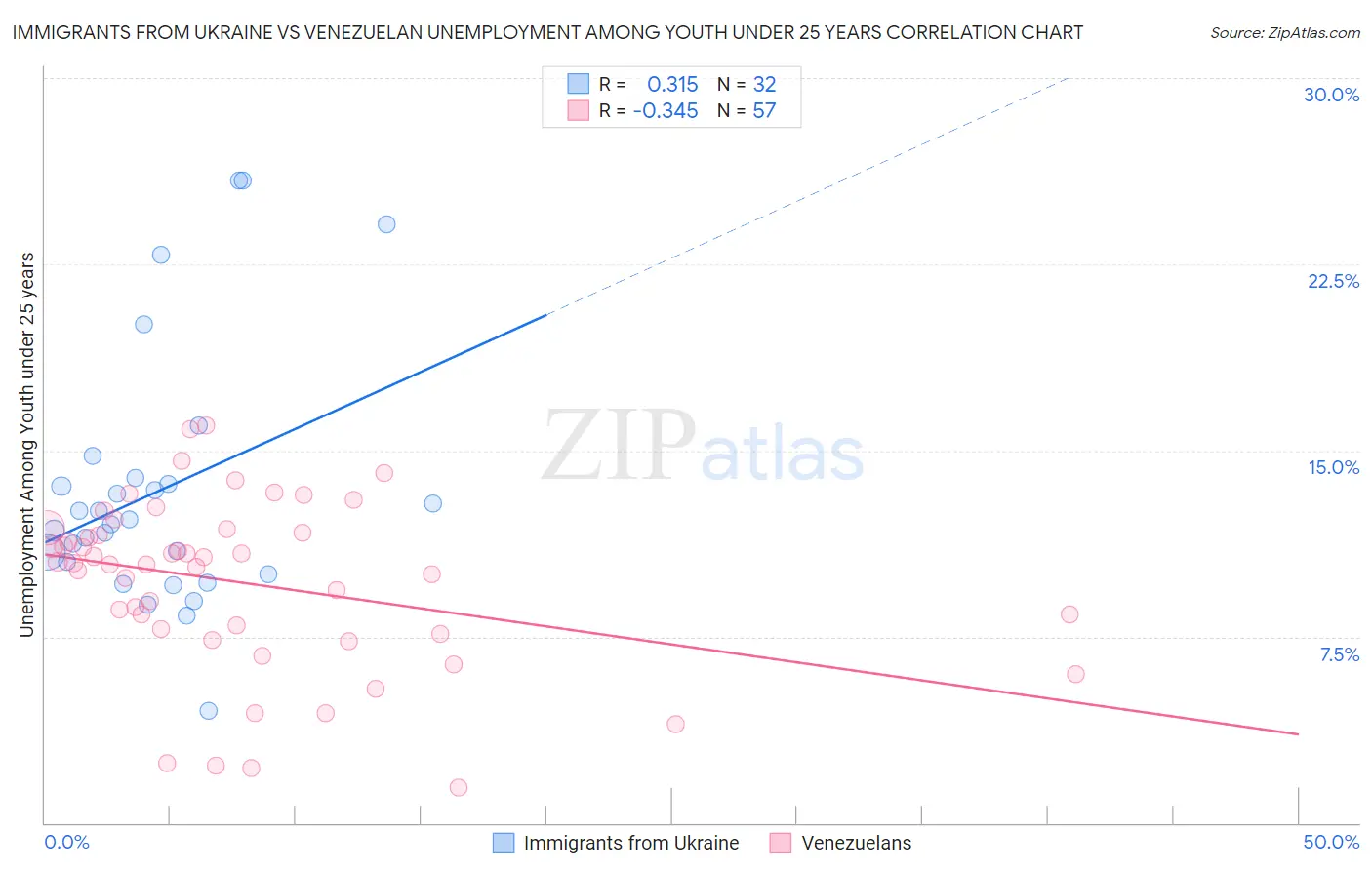 Immigrants from Ukraine vs Venezuelan Unemployment Among Youth under 25 years