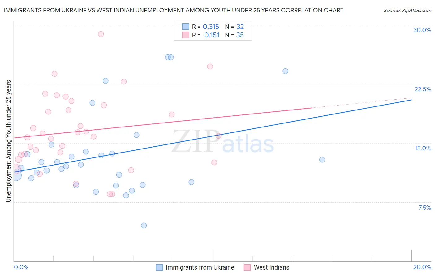 Immigrants from Ukraine vs West Indian Unemployment Among Youth under 25 years